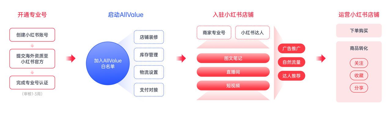 有贊AllValue重磅出擊，海外商家的小紅書開店解決方案來了