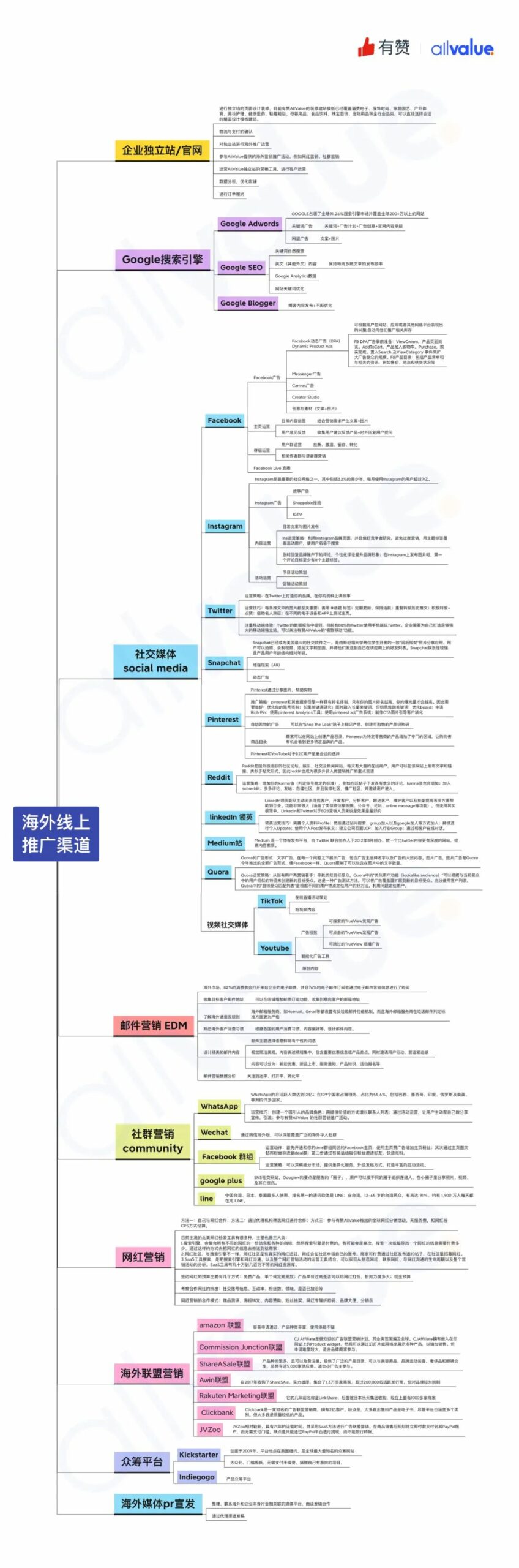 有料學(xué)院 | 一張圖摸清10個最有效的海外引流渠道！