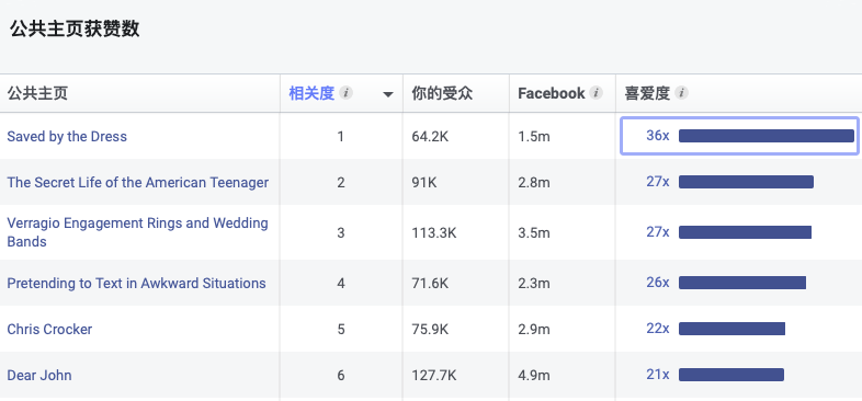 測新款如何精準獲取目標客戶，教你玩轉Facebook受眾分析！