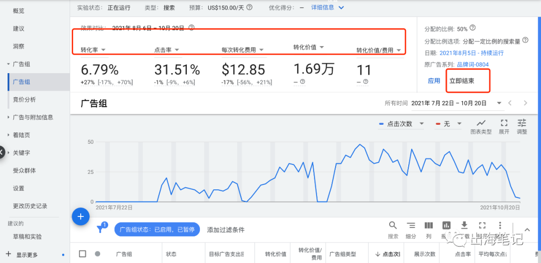 谷歌廣告營銷實戰(zhàn)6000字干貨分享 ！