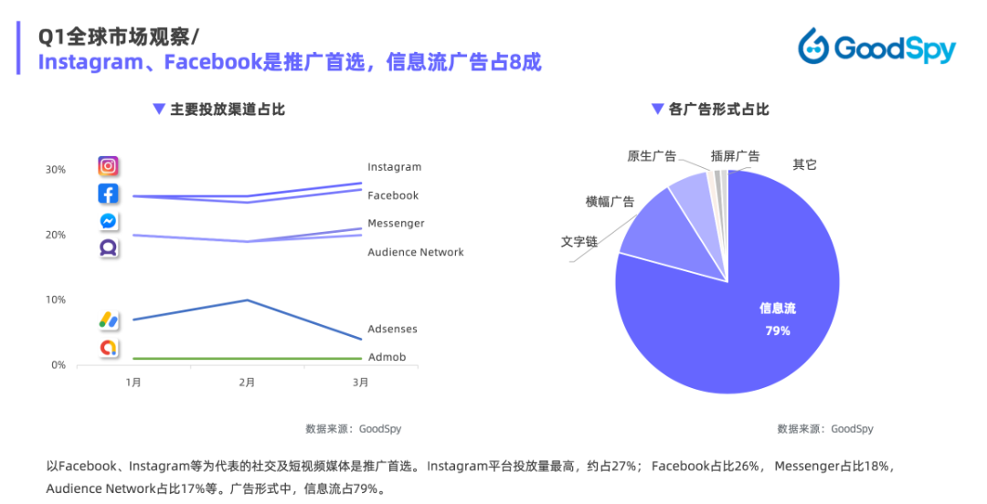 重磅發(fā)布|《Q1獨立站電商廣告和營銷洞察》免費領?。? data-ratio=