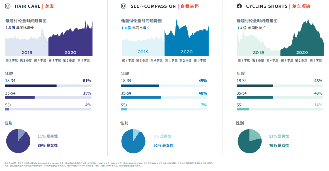 行業(yè)動態(tài)｜FACEBOOK IQ 熱門話題和趨勢報(bào)告