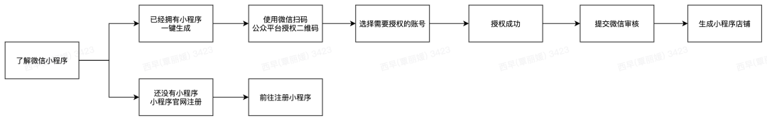 有贊AllValue正式推出「國際版小程序」，多渠道搶占億級(jí)海外華人市場！