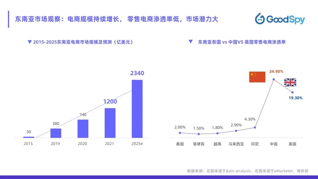 從獨(dú)立站投放到營(yíng)銷(xiāo)選品，發(fā)掘東南亞電商增長(zhǎng)點(diǎn)！