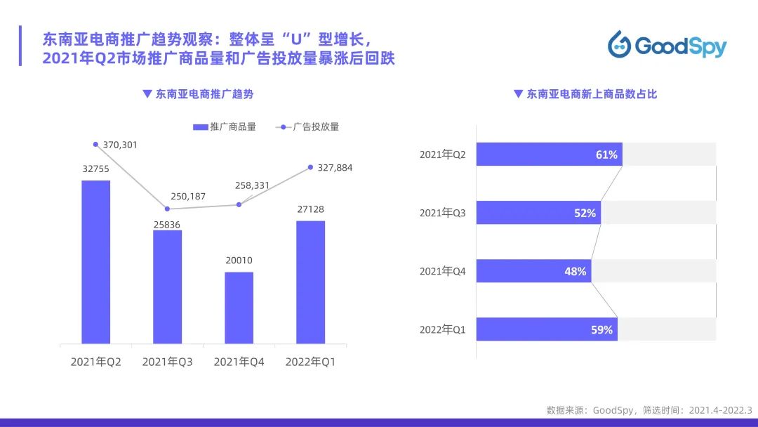 從獨(dú)立站投放到營(yíng)銷(xiāo)選品，發(fā)掘東南亞電商增長(zhǎng)點(diǎn)！