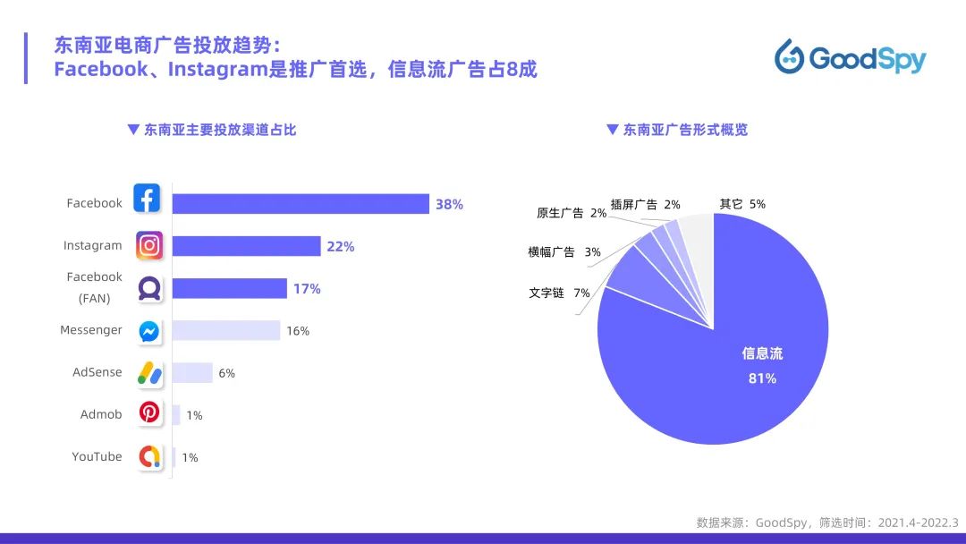 從獨(dú)立站投放到營(yíng)銷(xiāo)選品，發(fā)掘東南亞電商增長(zhǎng)點(diǎn)！