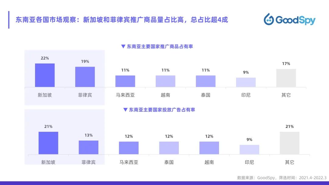 從獨(dú)立站投放到營(yíng)銷(xiāo)選品，發(fā)掘東南亞電商增長(zhǎng)點(diǎn)！