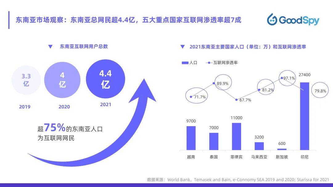 從獨(dú)立站投放到營(yíng)銷(xiāo)選品，發(fā)掘東南亞電商增長(zhǎng)點(diǎn)！