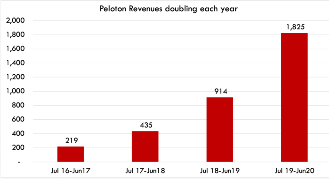 家庭健身品牌Peloton：內(nèi)容營銷影響用戶心智，打通美國市場！