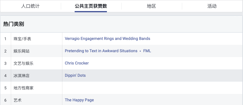 測新款如何精準獲取目標客戶，教你玩轉Facebook受眾分析！