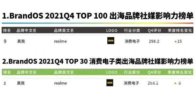 DTC案例 | 3年突破1億全球用戶，Realme憑啥保持50%逆勢(shì)增長(zhǎng)？